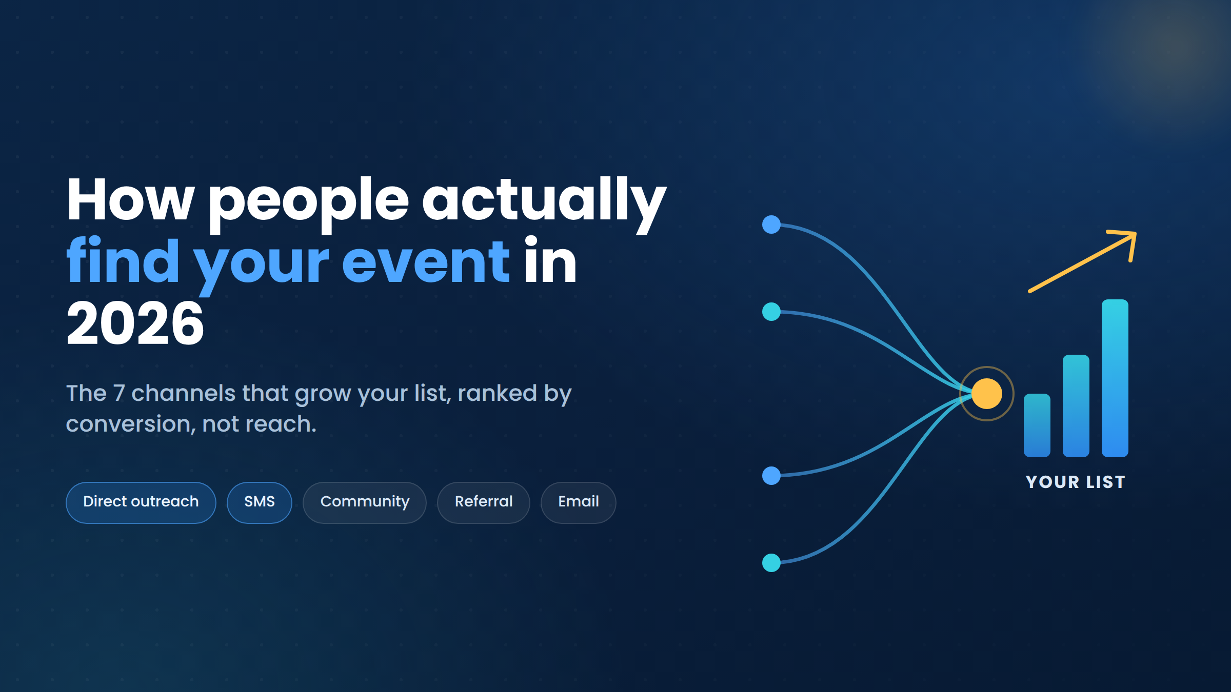 How People Actually Find Your Event in 2026 — And the 7 Channels That Grow Your List Fastest